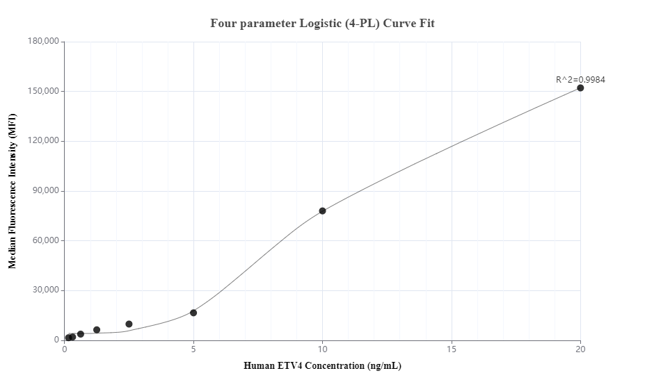 Cytometric bead array standard curve of MP00867-2